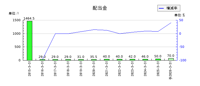 メタウォーターの年間配当金推移