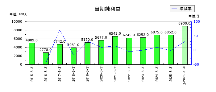 メタウォーターの通期の純利益推移