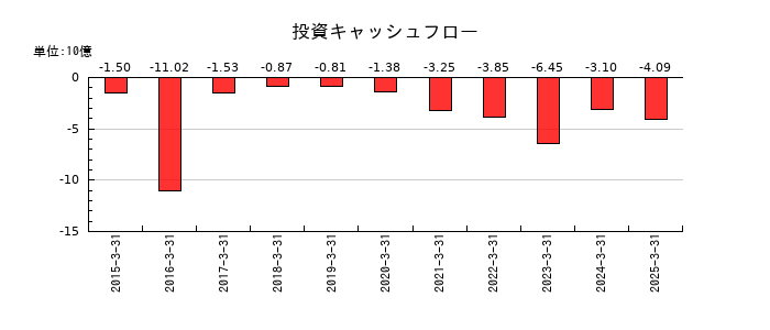 メタウォーターの投資キャッシュフロー推移