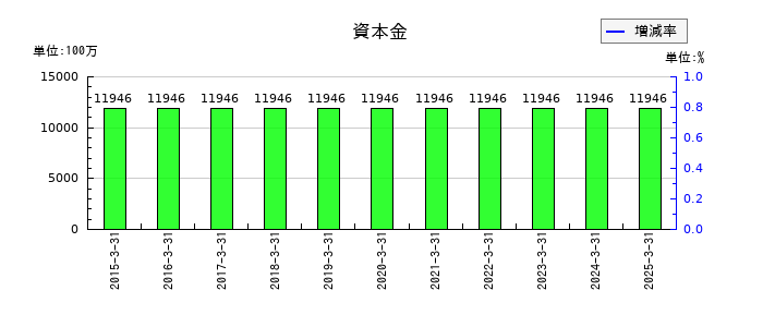 メタウォーターの資本金の推移