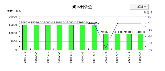 メタウォーターの資本剰余金の推移
