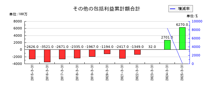 メタウォーターのその他の包括利益累計額合計の推移