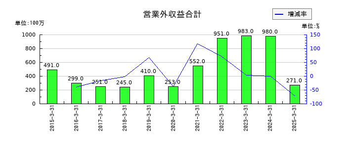 メタウォーターの営業外収益合計の推移