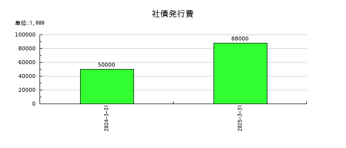メタウォーターの社債発行費の推移