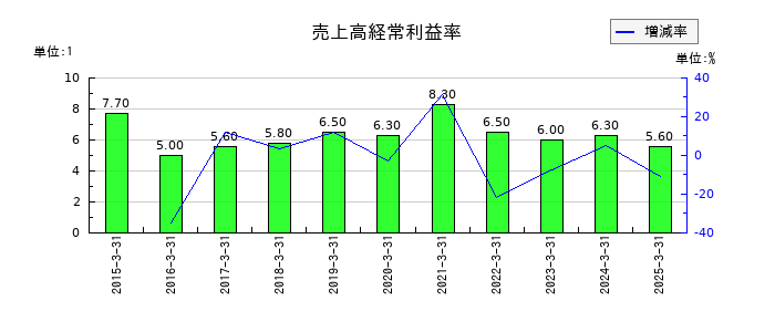 メタウォーターの売上高経常利益率の推移