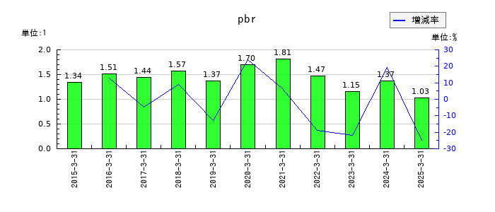 メタウォーターのpbrの推移
