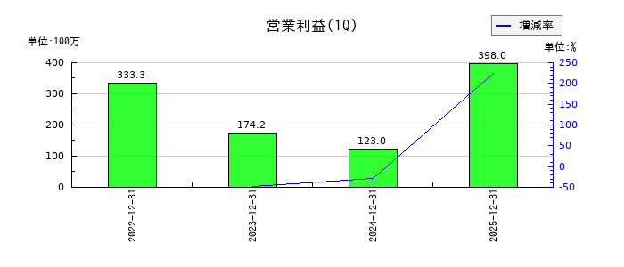 マイクロアドの第1四半期の営業利益推移