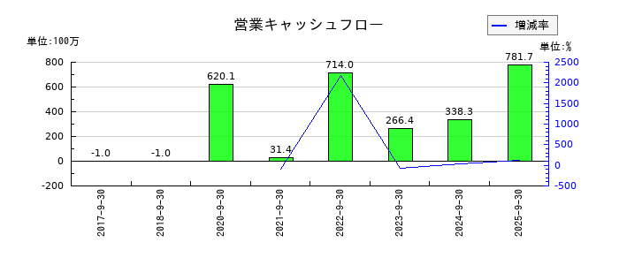マイクロアドの営業キャッシュフロー推移