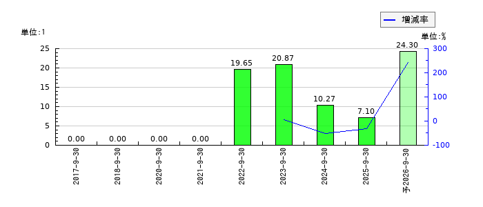 マイクロアドのEPS(一株当たりの利益)推移