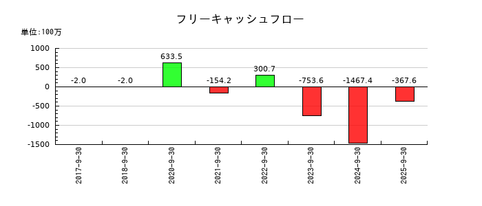 マイクロアドのフリーキャッシュフロー推移
