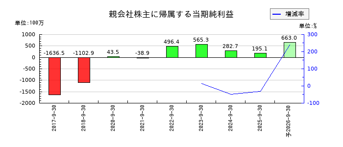 マイクロアドの通期の純利益推移