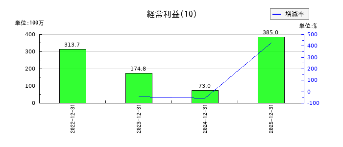 マイクロアドの第1四半期の経常利益推移