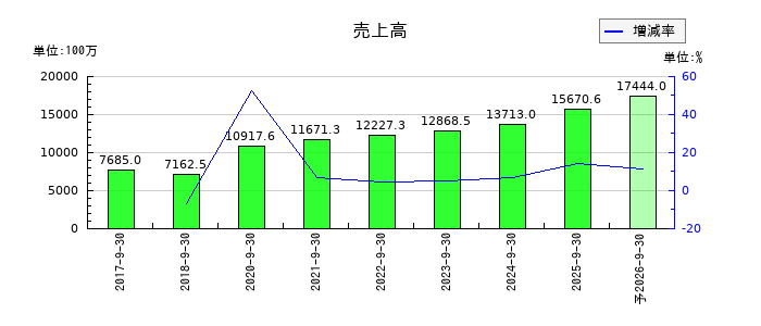 マイクロアドの通期の売上高推移