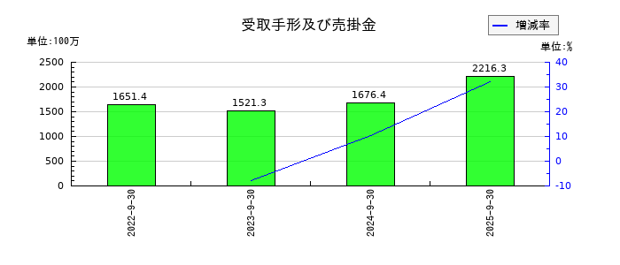 マイクロアドの受取手形及び売掛金の推移