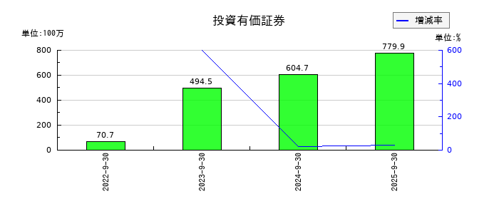 マイクロアドの投資有価証券の推移