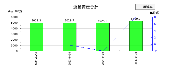マイクロアドの流動資産合計の推移