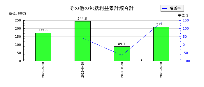 マイクロアドのその他の包括利益累計額合計の推移