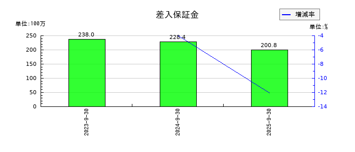 マイクロアドの差入保証金の推移