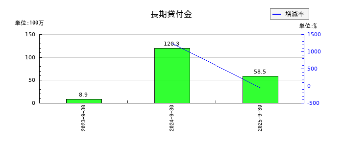 マイクロアドの長期貸付金の推移
