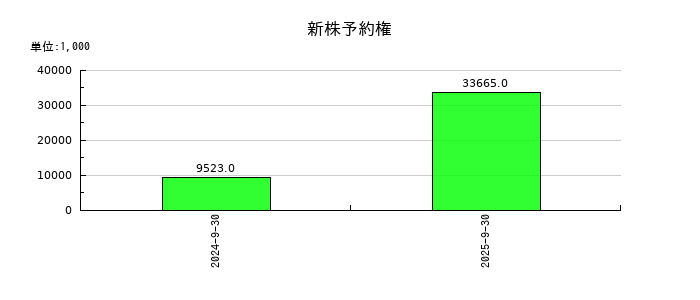 マイクロアドの新株予約権の推移