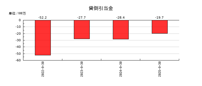 マイクロアドの貸倒引当金の推移