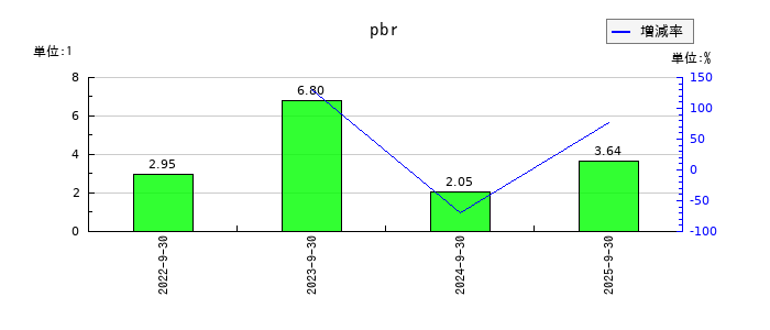 マイクロアドのpbrの推移