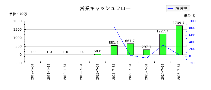 ＩＮＴＬＯＯＰ（イントループ）の営業キャッシュフロー推移
