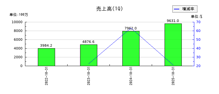 ＩＮＴＬＯＯＰ（イントループ）の第1四半期の売上高推移