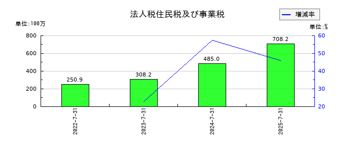INTLOOP(イントループ)の法人税住民税及び事業税の推移