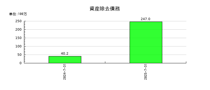 INTLOOP(イントループ)の資産除去債務の推移