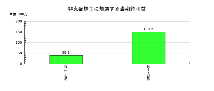 INTLOOP(イントループ)の非支配株主に帰属する当期純利益の推移