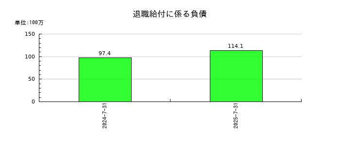 INTLOOP(イントループ)の退職給付に係る負債の推移