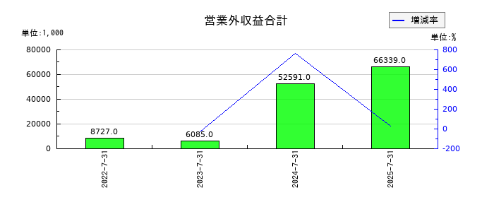 ＩＮＴＬＯＯＰ（イントループ）の営業外収益合計の推移