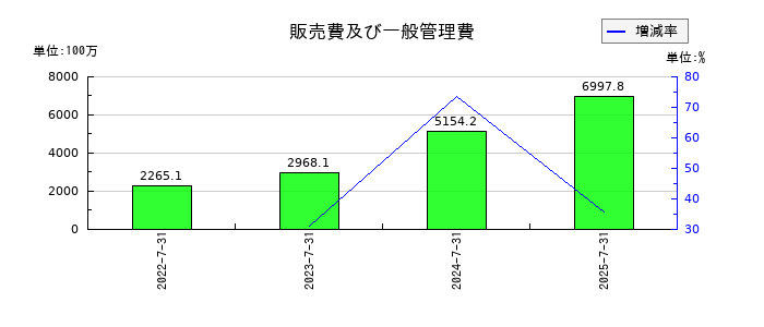 INTLOOP(イントループ)の販売費及び一般管理費の推移