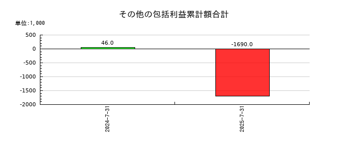 INTLOOP(イントループ)のその他の包括利益累計額合計の推移