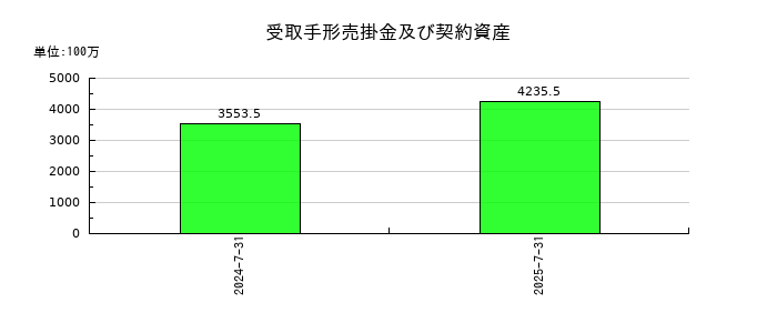 INTLOOP(イントループ)の受取手形売掛金及び契約資産の推移