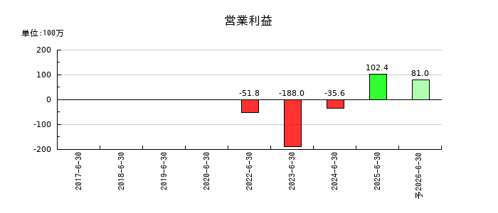 エアークローゼットの通期の営業利益推移
