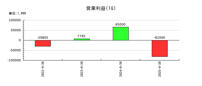 エアークローゼットの第1四半期の営業利益推移