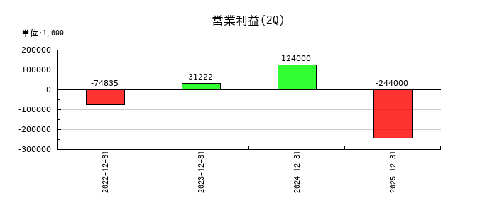 エアークローゼットの第2四半期の営業利益推移