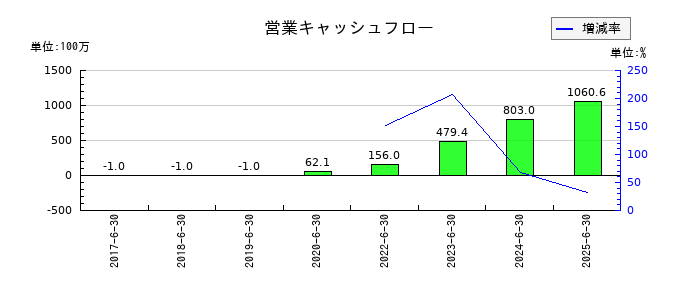 エアークローゼットの営業キャッシュフロー推移