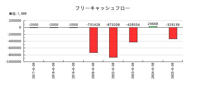 エアークローゼットのフリーキャッシュフロー推移