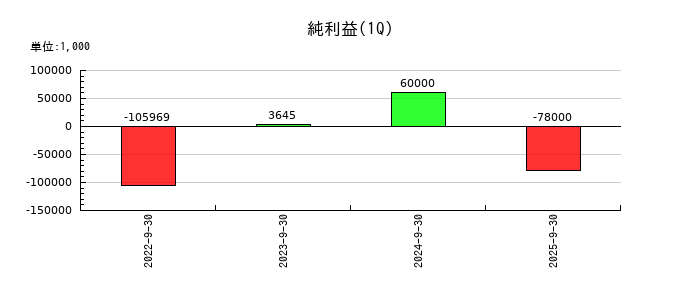 エアークローゼットの第1四半期の純利益推移