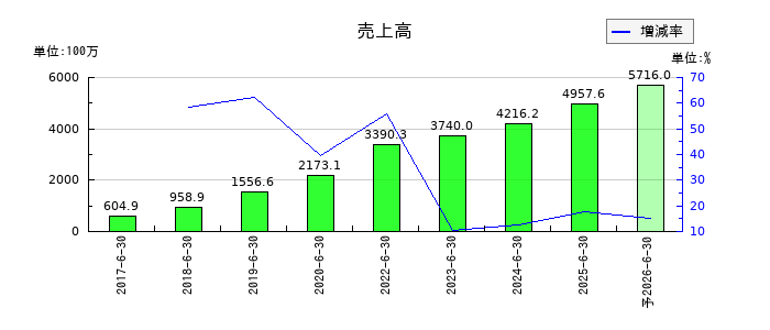 エアークローゼットの通期の売上高推移