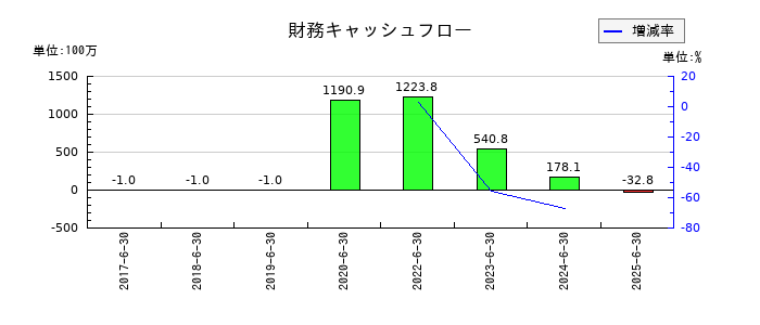 エアークローゼットの財務キャッシュフロー推移