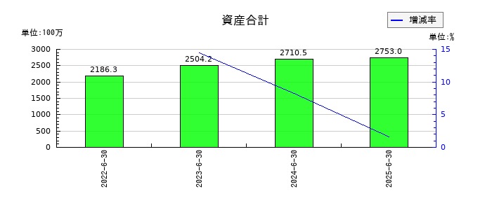 エアークローゼットの資産合計の推移