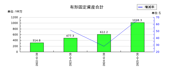 エアークローゼットの有形固定資産合計の推移