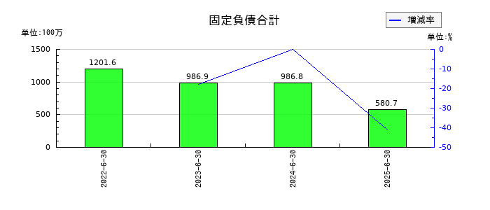 エアークローゼットの固定負債合計の推移