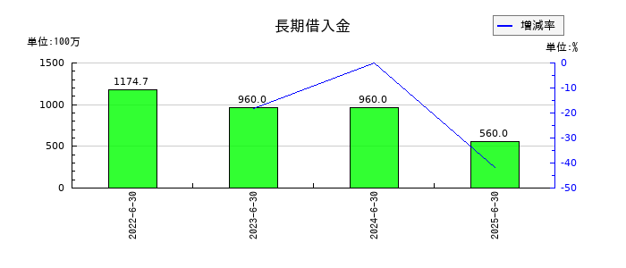 エアークローゼットの長期借入金の推移