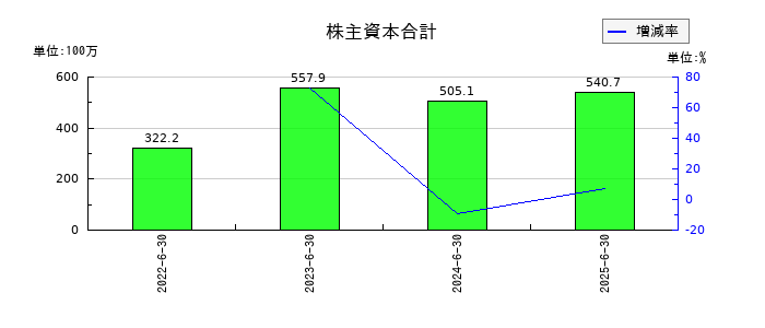 エアークローゼットの株主資本合計の推移