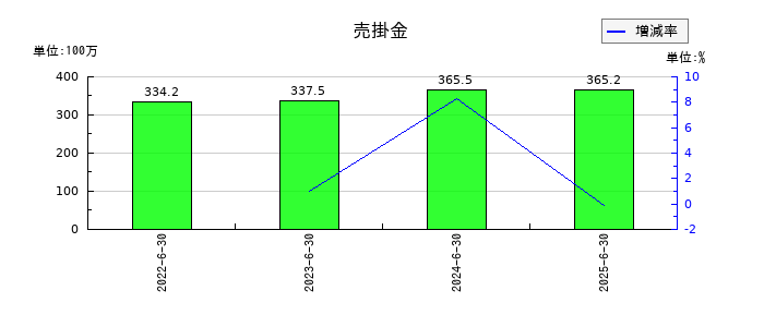 エアークローゼットの売掛金の推移